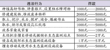 水生态监测环境保护范围内修建建筑最高罚5000元