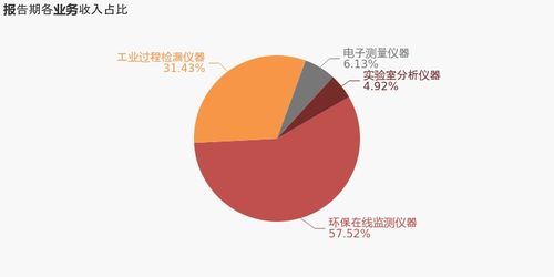 皖仪科技 2020年归母净利润为5886万元,同比下降11.5