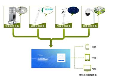 农业四情监测系统