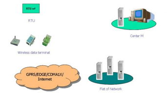 2基于gprs cdma无线数据传输系统结构