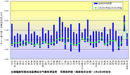 环境保护部发布4月6日上午主要城市环境辐射水平