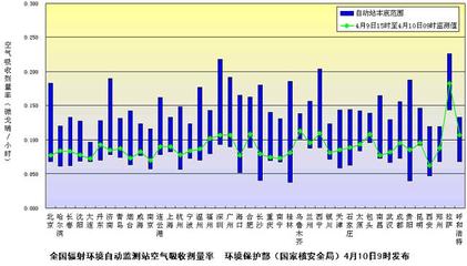 环境保护部:4月10日上午主要城市环境辐射水平